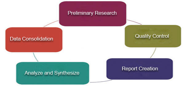 methodology